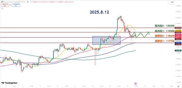 10月13日行情解读：BTC和ETH合约交易实战指南