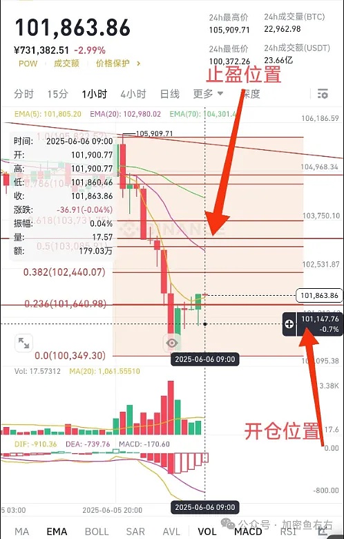 市场风云：当比特币反弹遇上美国经济晴雨表