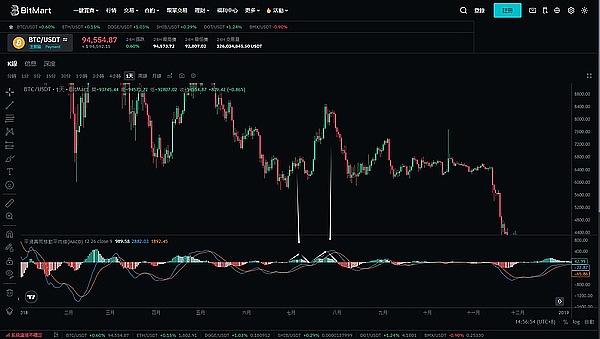 加密市场风云变幻：BTC或将上演最后的狂欢，DOGE成最佳性价比选择？