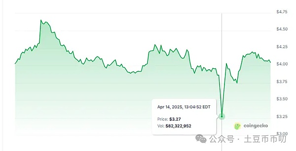 比特币涨疯了！5%的涨幅就在眼前？