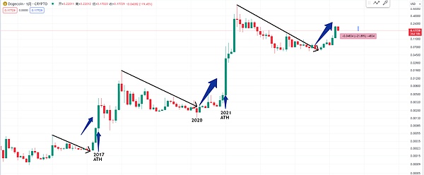 狗狗币能否重返0.1美元？市场给出的这些信号值得关注