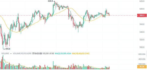 JustLend DAO最新存款利率排行榜：这些币种收益最高！