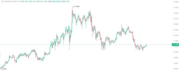 山寨币开始抢戏！ETH、SOL真要取代比特币了吗？